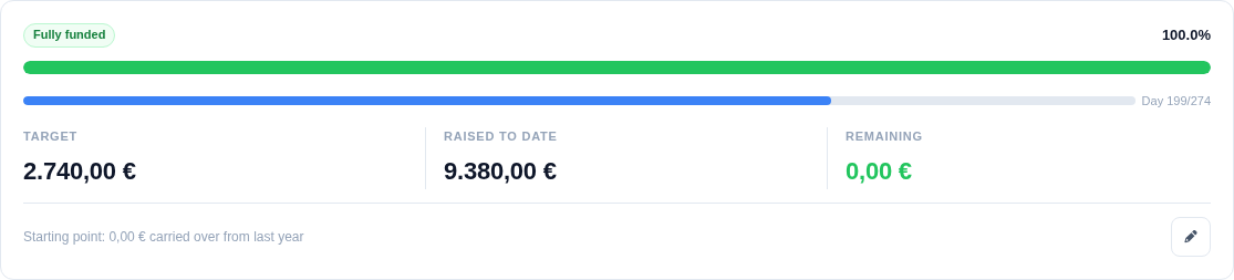 Year summary hero card with a "Fully funded" badge at 100%, a progress bar, a slim time-elapsed bar, and Target / Raised to date / Remaining figures