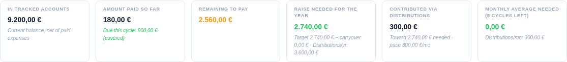A strip of KPI tiles: In tracked accounts, Amount paid so far, Remaining to pay, Raise needed for the year, Contributed via distributions, and Monthly average needed