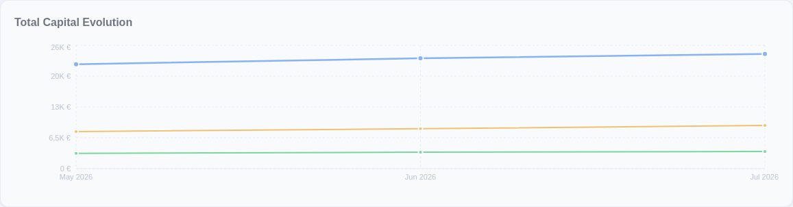 Line chart titled "Total Capital Evolution" with three lines — a blue Total line rising from about 22K to 24K euros, a flat orange line around 8K, and a flat green line around 3.5K — across May, June, and July 2026