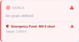 The Goals glance card in its red warning state, showing no goals defined plus an Emergency Fund banner reading the deficit and target amounts