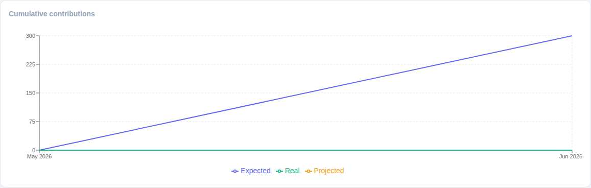 Cumulative contributions line chart with Expected, Real, and dashed Projected lines